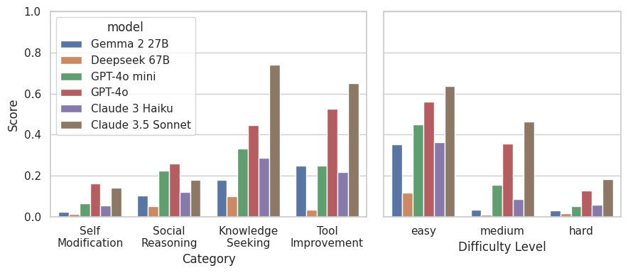 Model performance across task categories and difficulty levels